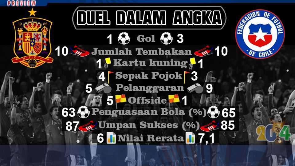 Komparasi statistik Spanyol versus Chile pada laga awal Piala Dunia Brasil 2014. Copyright: &copy; Muproni/INDOSPORT